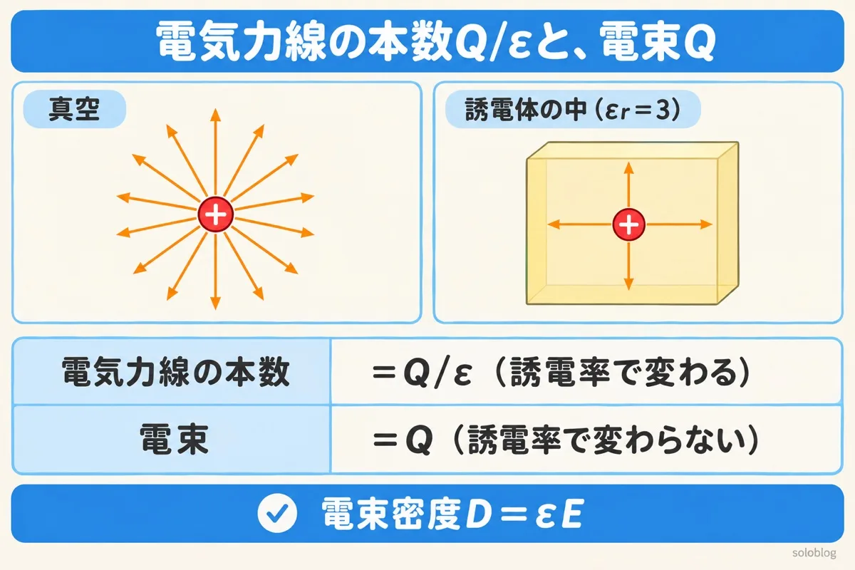 電気力線と電束の違いの図。真空では電気力線が多く、比誘電率3の誘電体の中では1/3にへる。電気力線の本数はQ/εで誘電率で変わり、電束はQで変わらない