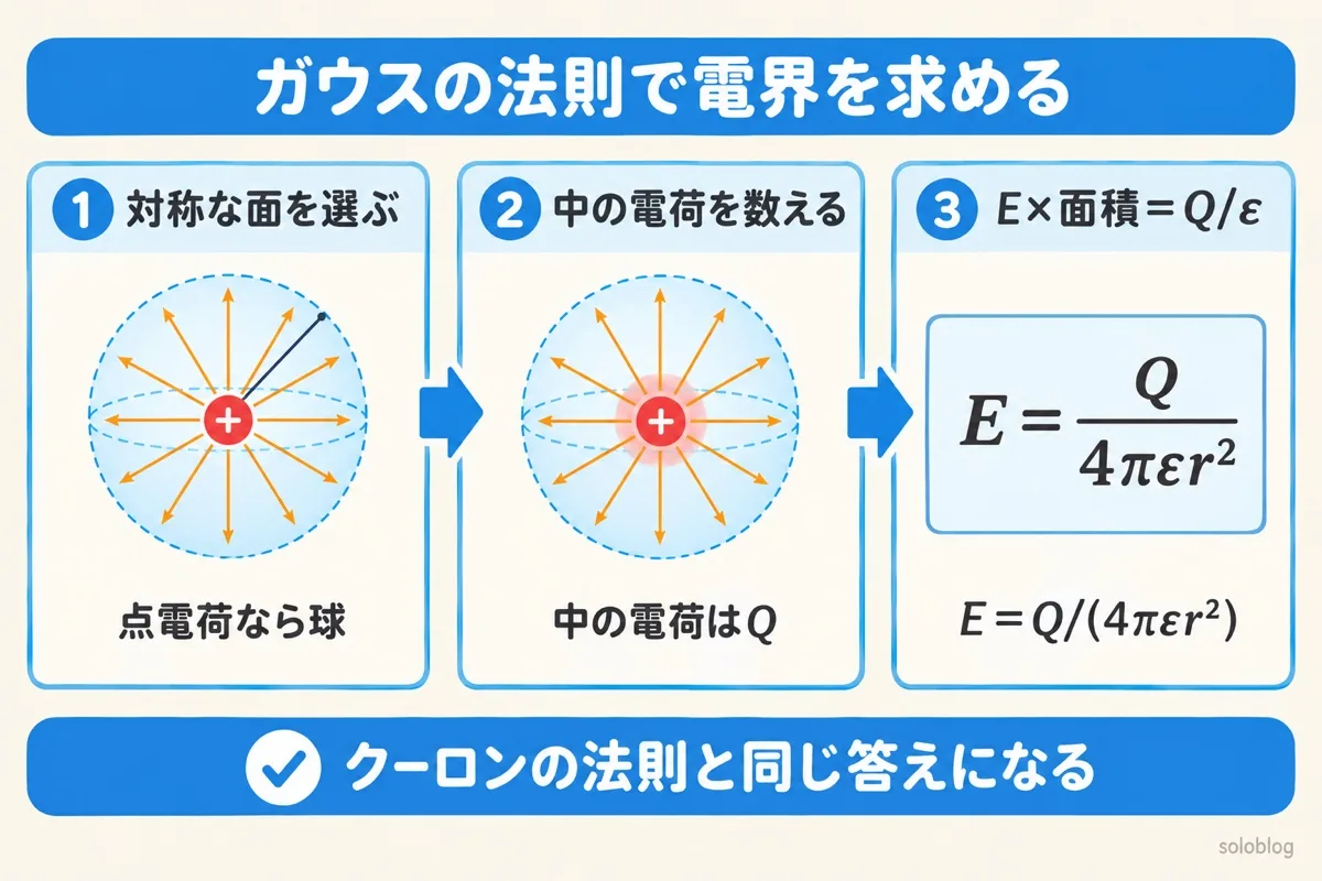 ガウスの法則で電界を求める3ステップの図。点電荷なら球を選び、中の電荷Qを数え、E×4πr²＝Q/εからE＝Q/(4πεr²)