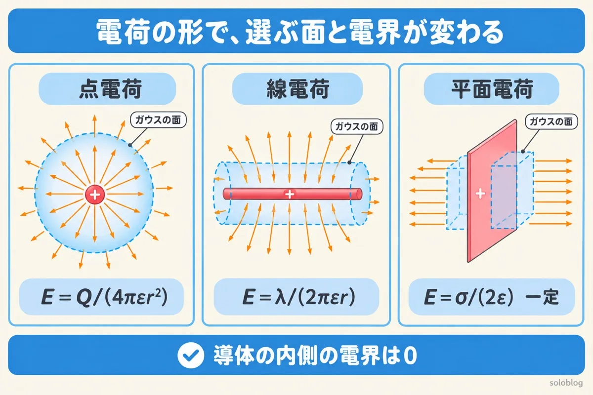 電荷の形ごとの電界の図。点電荷は球を選びE＝Q/(4πεr²)、線電荷は円筒でE＝λ/(2πεr)、平面電荷は箱でE＝σ/(2ε)で距離によらず一定
