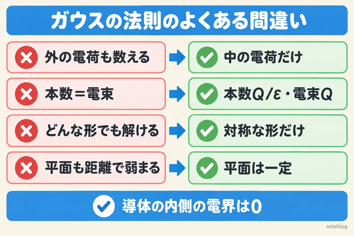 ガウスの法則のよくある間違いの図。数えるのは中の電荷だけ、電気力線の本数はQ/εで電束はQ、積分なしで解けるのは対称な形だけ、平面の電界は一定