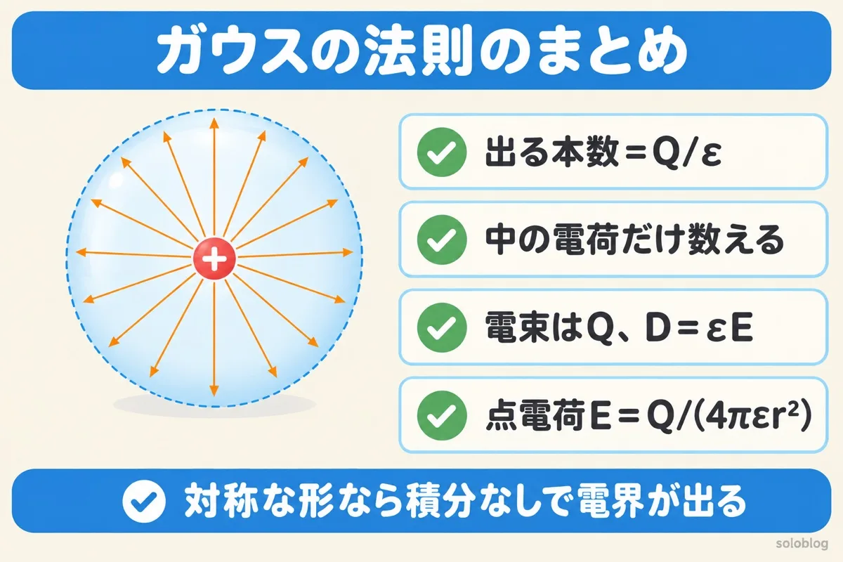 ガウスの法則のまとめの図。出ていく電気力線の本数はQ/ε、中の電荷だけ数える、電束はQで電束密度D＝εE、点電荷の電界はE＝Q/(4πεr²)
