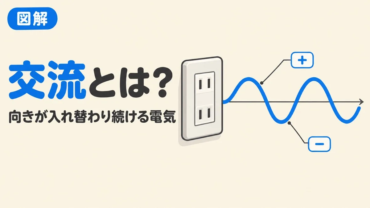 交流とは何かを表すアイキャッチ。コンセントから出る電気が、プラスとマイナスに入れ替わる波になっている