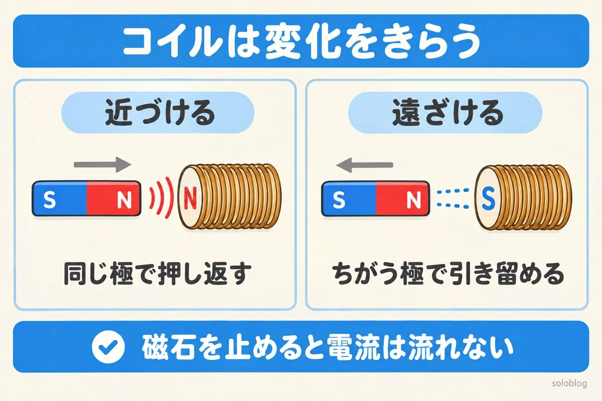 レンツの法則の図。磁石のN極を近づけるとコイルの近い側が同じN極になって押し返し、遠ざけるとちがうS極になって引き留める