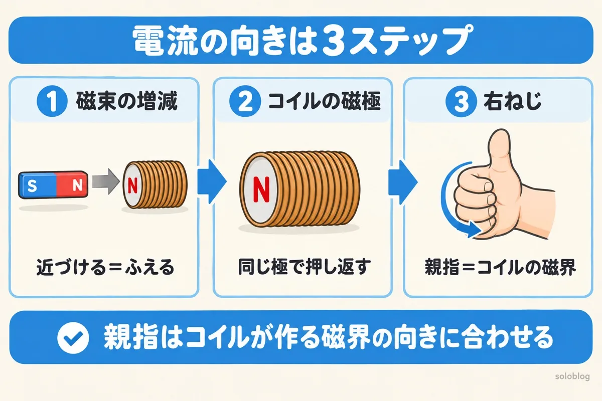 誘導電流の向きの3ステップの図。磁束の増減を見て、コイルの磁極を決め、右ねじで電流の向きを出す。親指はコイルが作る磁界の向き