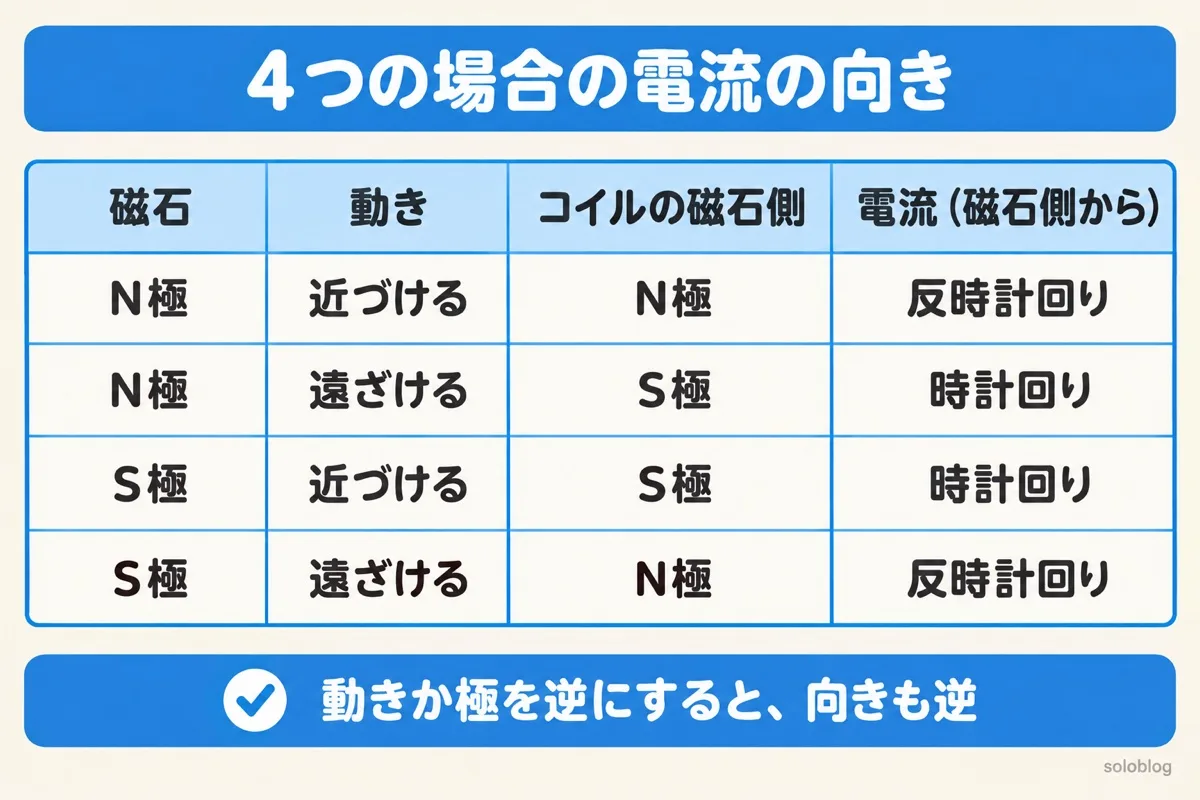 レンツの法則の4つの場合の図。N極を近づけると反時計回り、遠ざけると時計回り、S極を近づけると時計回り、遠ざけると反時計回り(磁石側から見て)