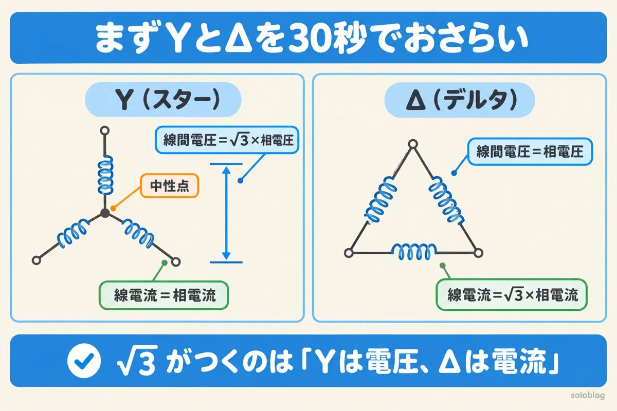 Y結線とΔ結線のおさらいの図。Y結線は中性点があり線間電圧が相電圧の√3倍、Δ結線は線電流が相電流の√3倍