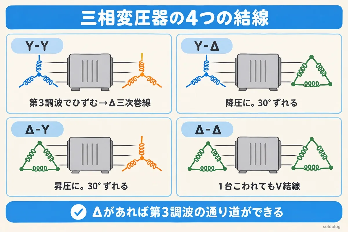 三相変圧器の4つの結線の図。Y-Yは第3調波でひずむのでΔ三次巻線をつける、Y-Δは降圧で30°ずれる、Δ-Yは昇圧で30°ずれる、Δ-Δは1台こわれてもV結線で運転できる