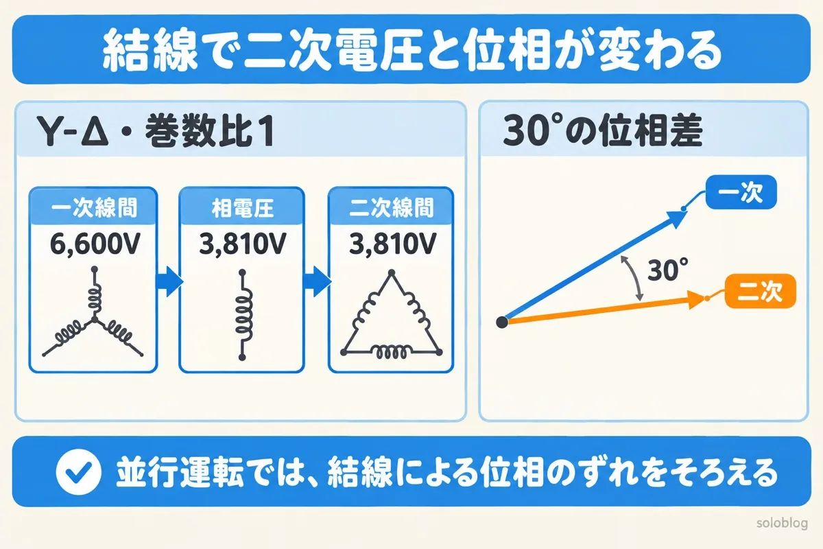 結線による二次電圧と位相差の図。Y-Δで巻数比1なら一次線間6,600Vが相電圧3,810Vになり二次線間も3,810V。Y-ΔとΔ-Yは一次と二次の電圧が30°ずれる