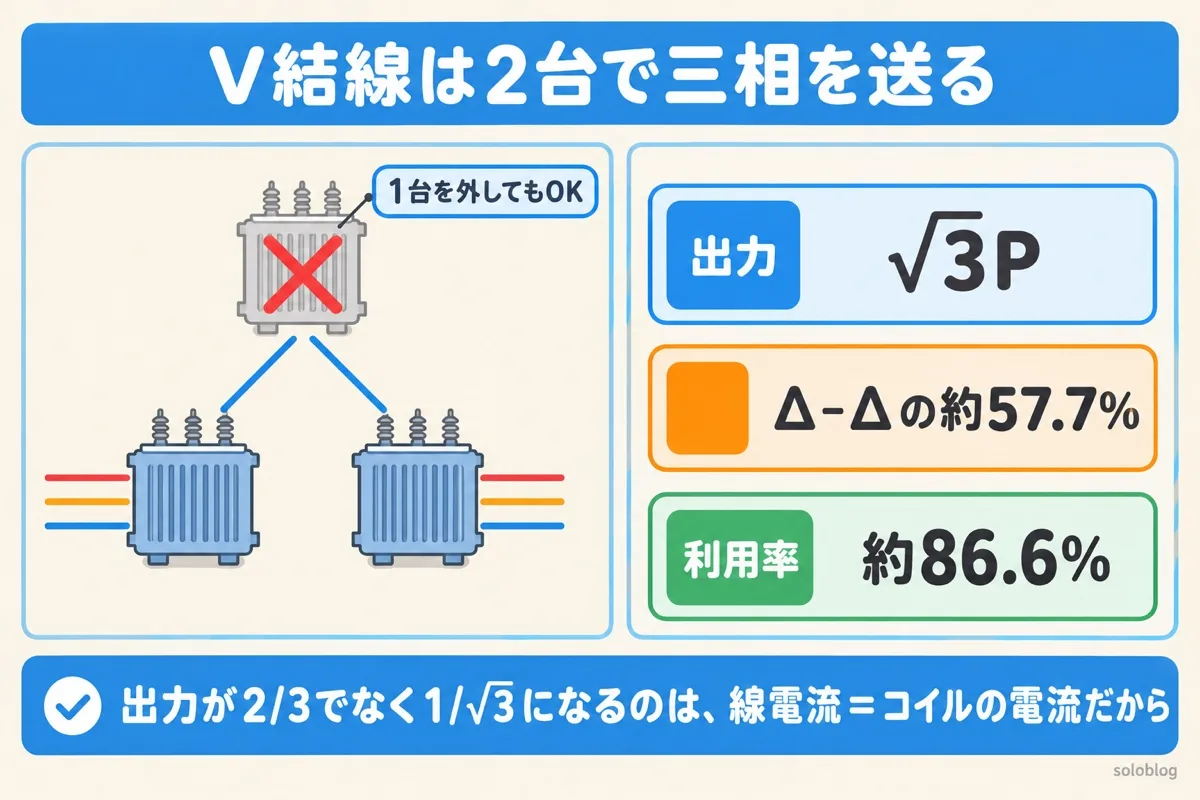 V結線の図。Δ-Δの3台のうち1台を外しても2台で三相を送れる。出力は√3Pで、Δ-Δの約57.7%、利用率は約86.6%