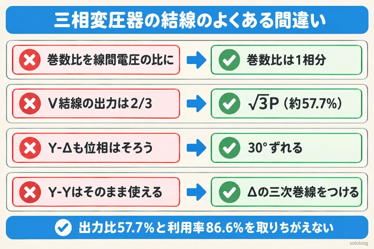 三相変圧器の結線のよくある間違いの図。巻数比は1相分、V結線の出力は√3Pで約57.7%、Y-ΔとΔ-Yは30°ずれる、Y-YはΔの三次巻線をつける
