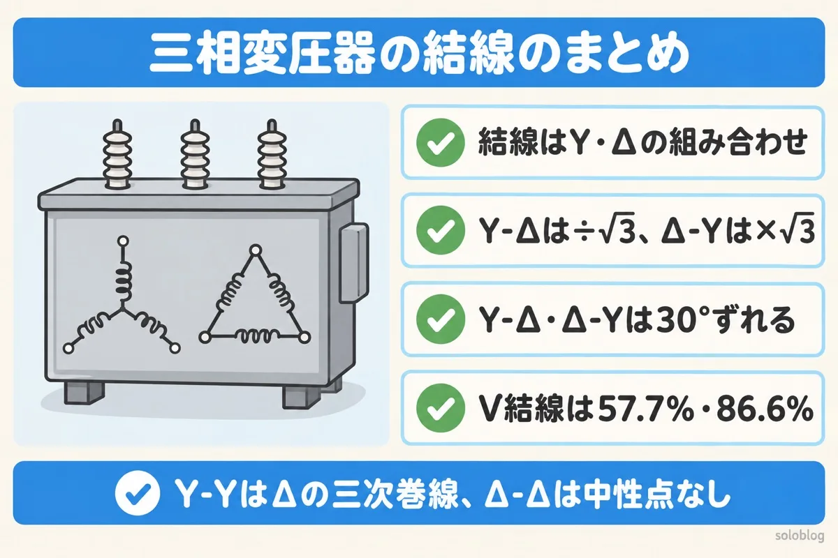 三相変圧器の結線のまとめの図。結線はYとΔの組み合わせ、Y-Δは÷√3でΔ-Yは×√3、Y-ΔとΔ-Yは30°ずれる、V結線は出力57.7%・利用率86.6%