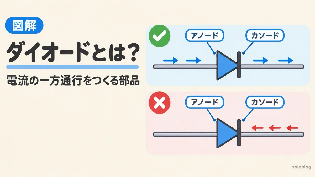 ダイオードとは何かを表すアイキャッチ。アノードからカソードへは電流が流れ、逆向きは止められる