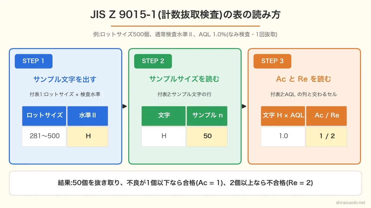 JIS Z 9015-1の表の読み方の図。ロットサイズ500個・通常検査水準Ⅱなら付表1でサンプル文字H、付表2でサンプルサイズ50、AQL1.0%の列でAc=1・Re=2。50個を抜き取り不良1個以下なら合格