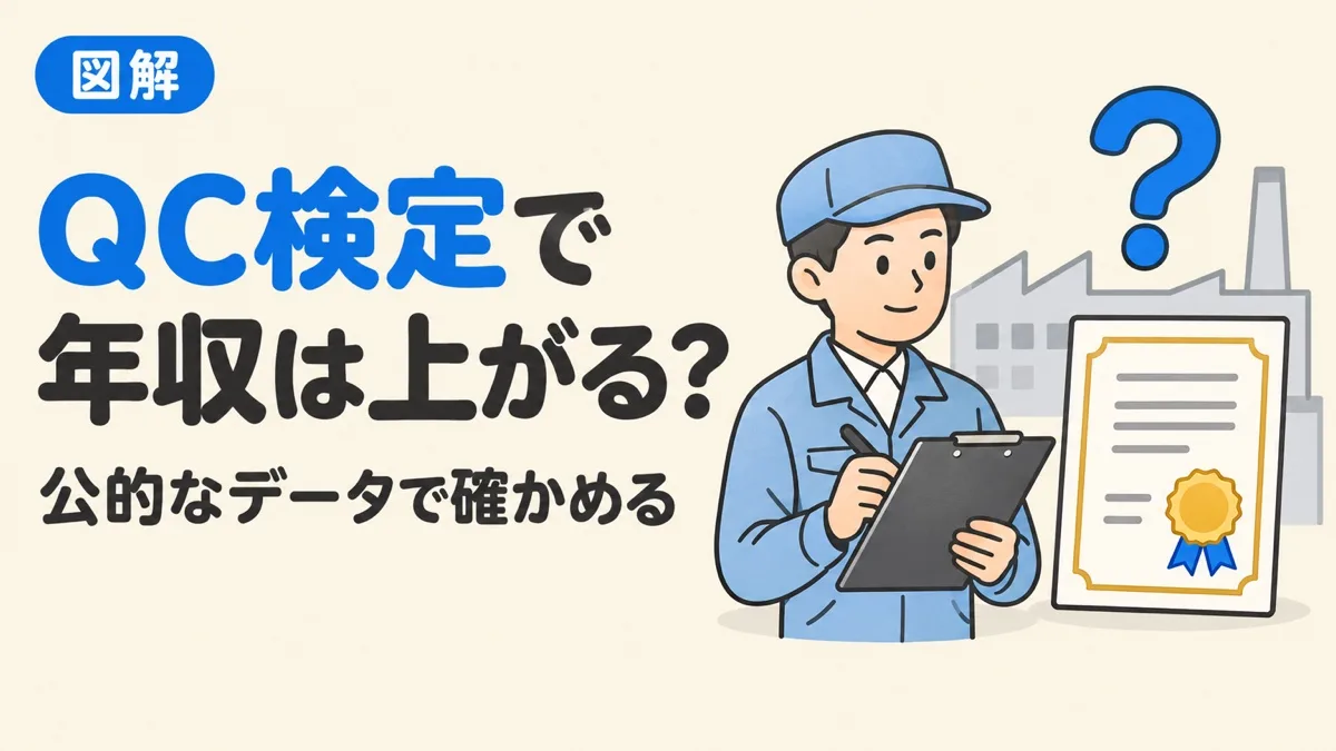 QC検定と年収の関係を表すアイキャッチ。品質管理の担当者が合格証を持っている