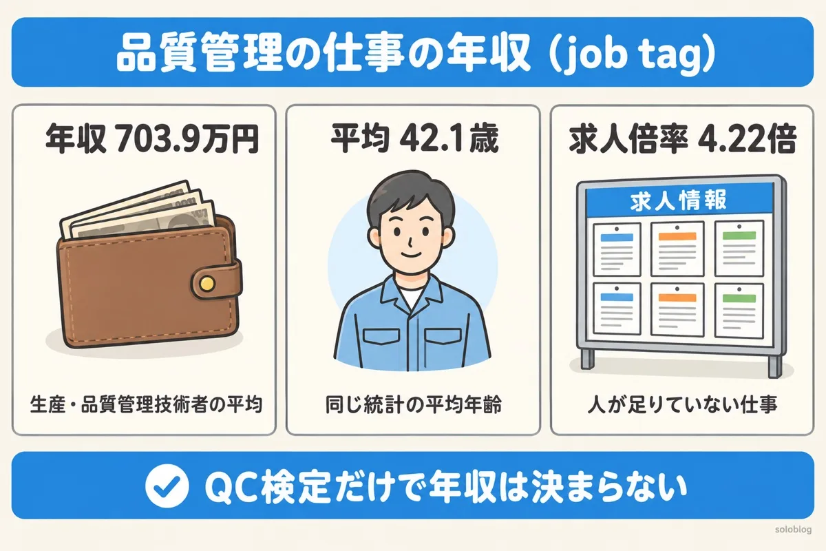 品質管理の仕事の年収の図。生産・品質管理技術者の平均年収は703.9万円、平均年齢42.1歳、有効求人倍率4.22倍