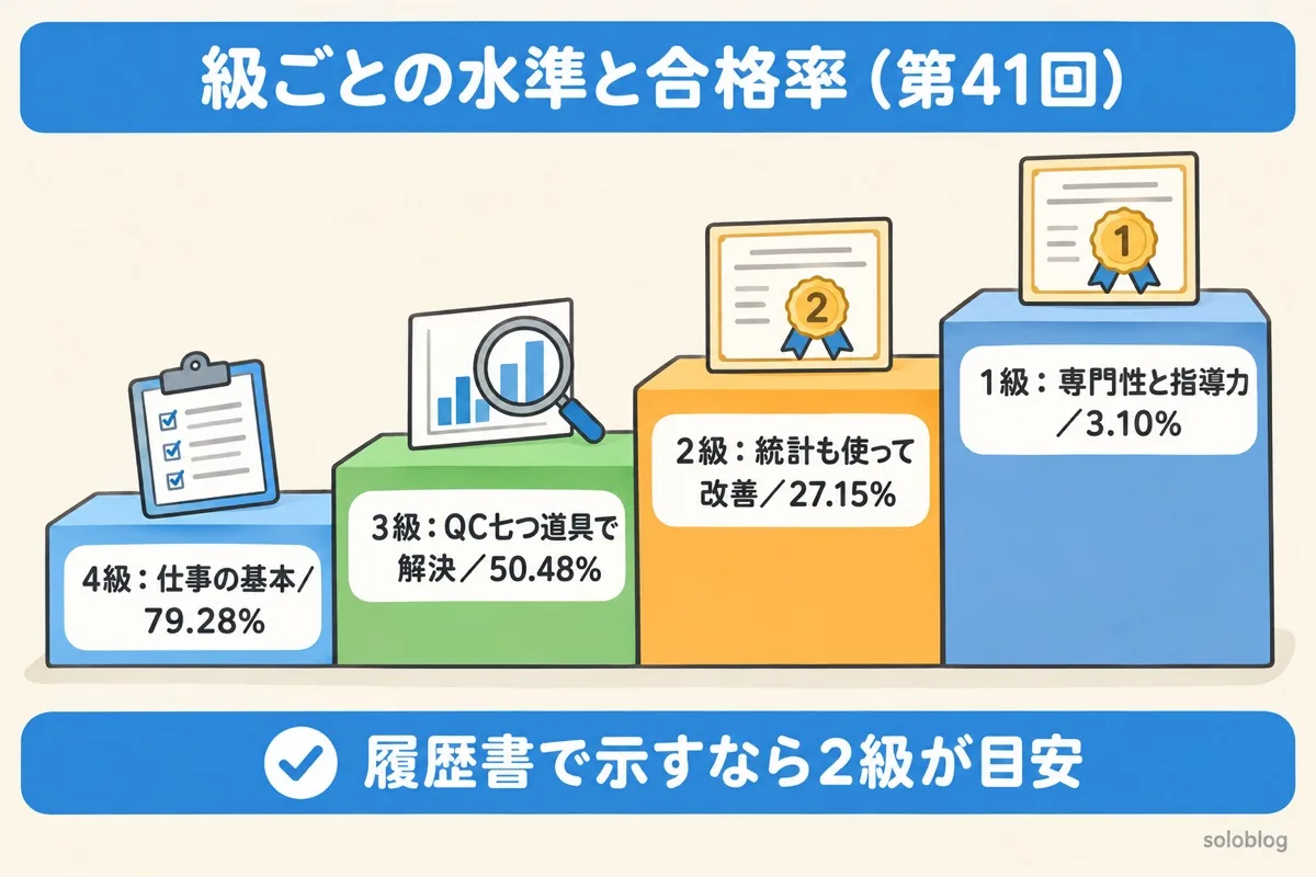 QC検定の級と合格率の図。4級は仕事の基本で79.28%、3級はQC七つ道具で解決で50.48%、2級は統計も使って改善で27.15%、1級は専門性と指導力で3.10%