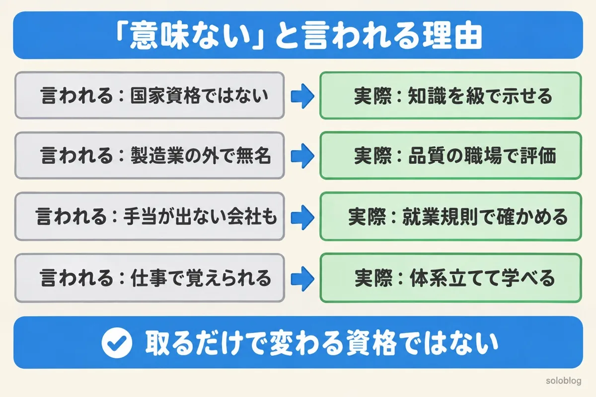 QC検定が意味ないと言われる理由の図。国家資格ではないが知識を級で示せる、製造業の外では無名だが品質の職場で評価される、手当は会社しだい、手法を体系立てて学べる
