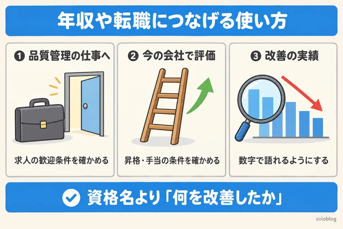 QC検定を年収や転職につなげる使い方の図。品質管理の仕事に移る、今の会社で評価される、改善の実績を数字で語れるようにする