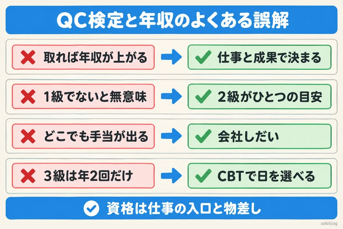 QC検定と年収のよくある誤解の図。取るだけでは年収は上がらず仕事と成果で決まる、2級がひとつの目安、手当は会社しだい、3級と4級はCBTで日を選べる