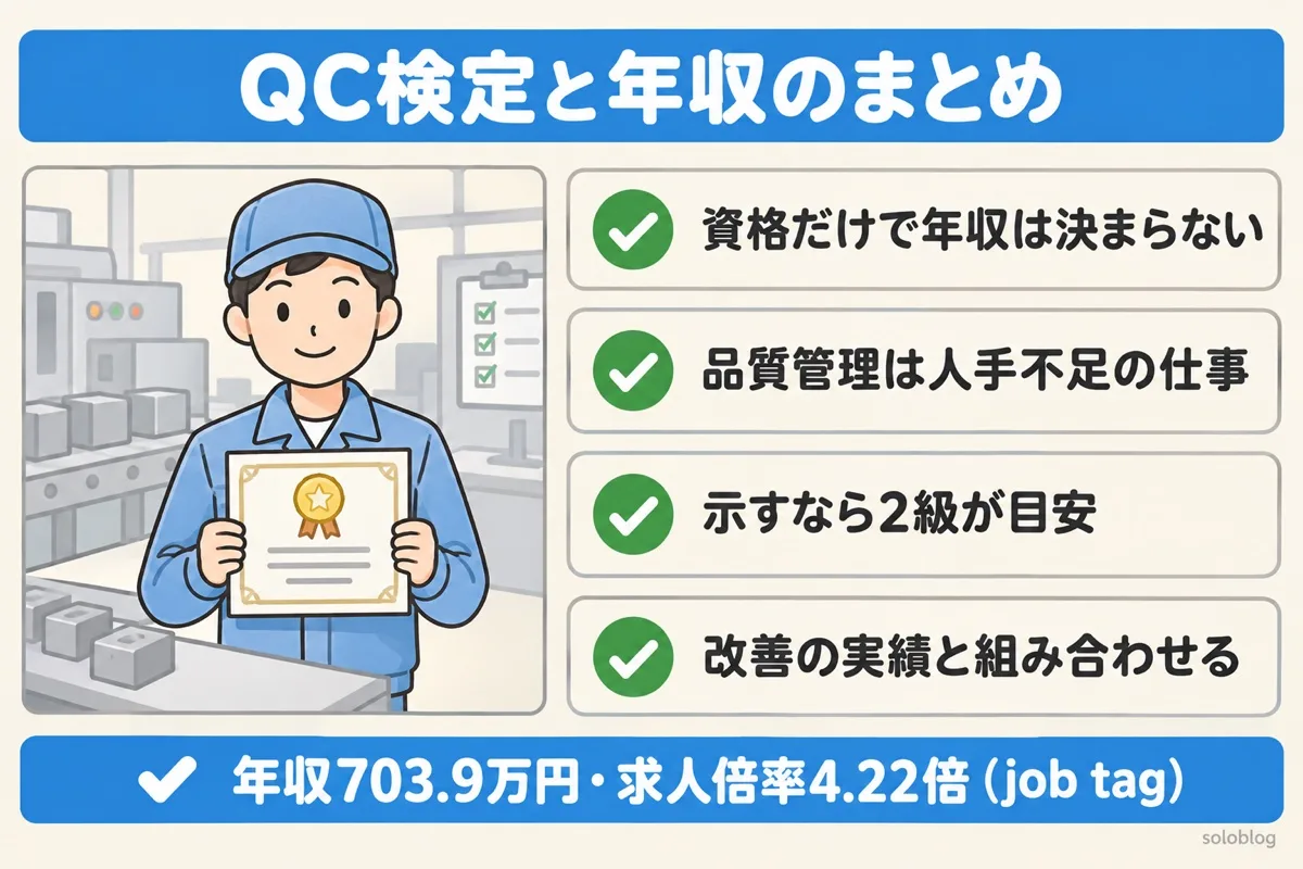 QC検定と年収のまとめの図。資格だけで年収は決まらない、品質管理は人手不足の仕事、示すなら2級が目安、改善の実績と組み合わせる