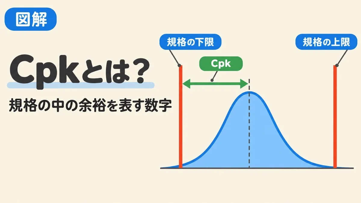 Cpk（工程能力指数）とは何かを表すアイキャッチ。規格の上限と下限の間に収まる分布と、近いほうの規格までの余裕