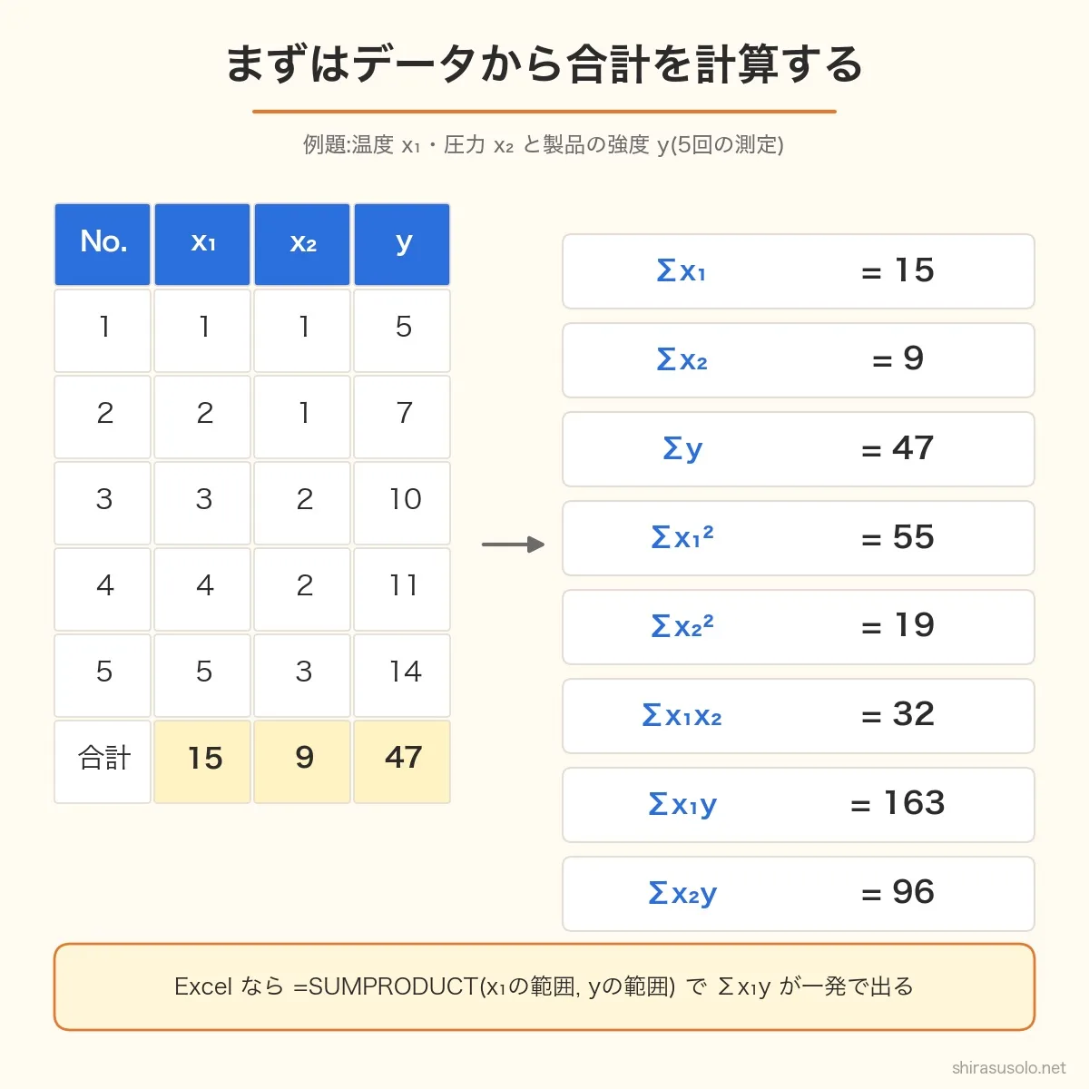 重回帰の例題のデータ表と合計の図。x1=1〜5、x2=1・1・2・2・3、y=5・7・10・11・14から、Σx1=15、Σx2=9、Σy=47、Σx1²=55、Σx2²=19、Σx1x2=32、Σx1y=163、Σx2y=96