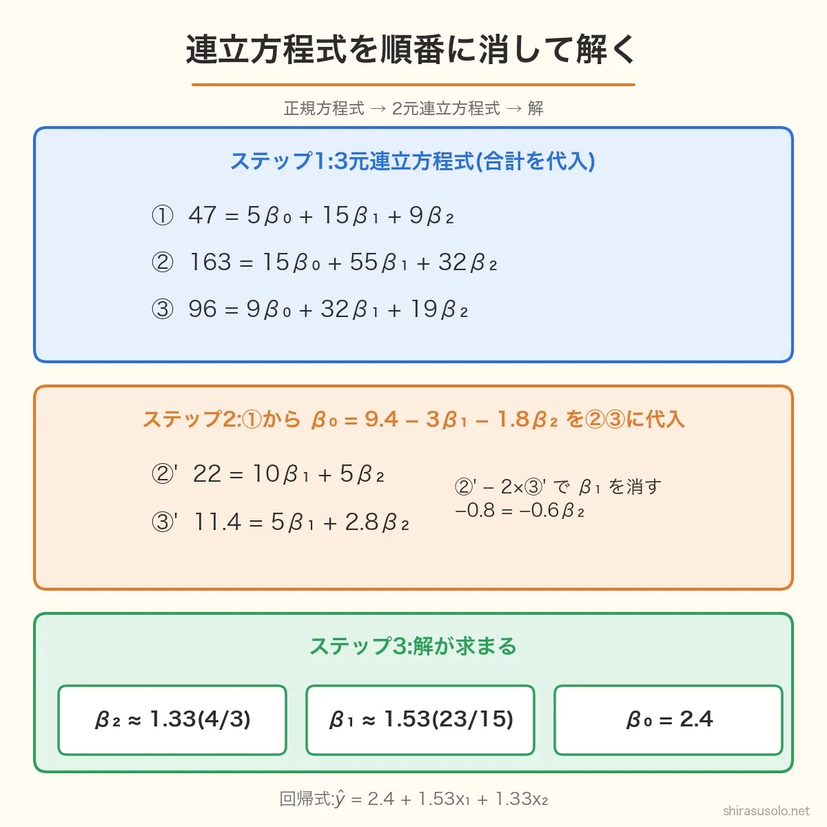 正規方程式を解く流れの図。47=5β0+15β1+9β2、163=15β0+55β1+32β2、96=9β0+32β1+19β2から、β0を消して22=10β1+5β2、11.4=5β1+2.8β2にし、β2≈1.33、β1≈1.53、β0=2.4