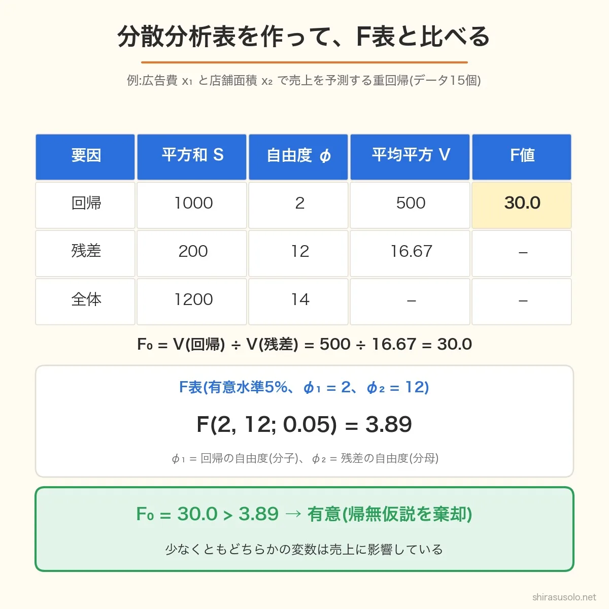 重回帰の分散分析表とF表の比較の図。回帰の平方和1000・自由度2・平均平方500、残差200・12・16.67、F0=500÷16.67=30.0。F(2,12;0.05)=3.89より大きいので有意