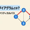 アローダイアグラムとは何かを表すアイキャッチ。番号の丸を矢印でつないだ図で、クリティカルパスが赤く示されている