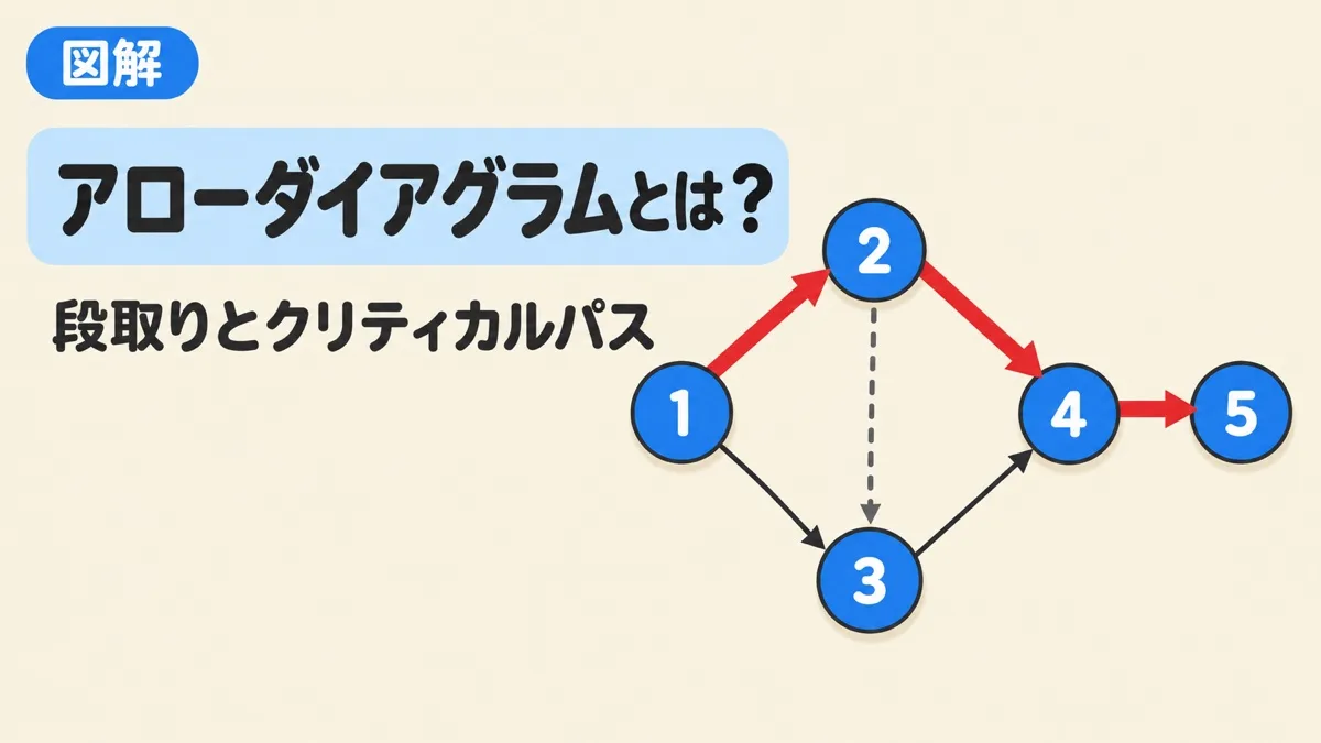 アローダイアグラムとは何かを表すアイキャッチ。番号の丸を矢印でつないだ図で、クリティカルパスが赤く示されている