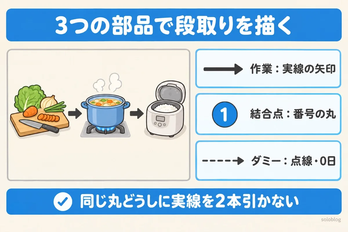 アローダイアグラムの3つの部品の図。料理の段取りのように、作業は実線の矢印、結合点は番号の丸、ダミーは点線で0日