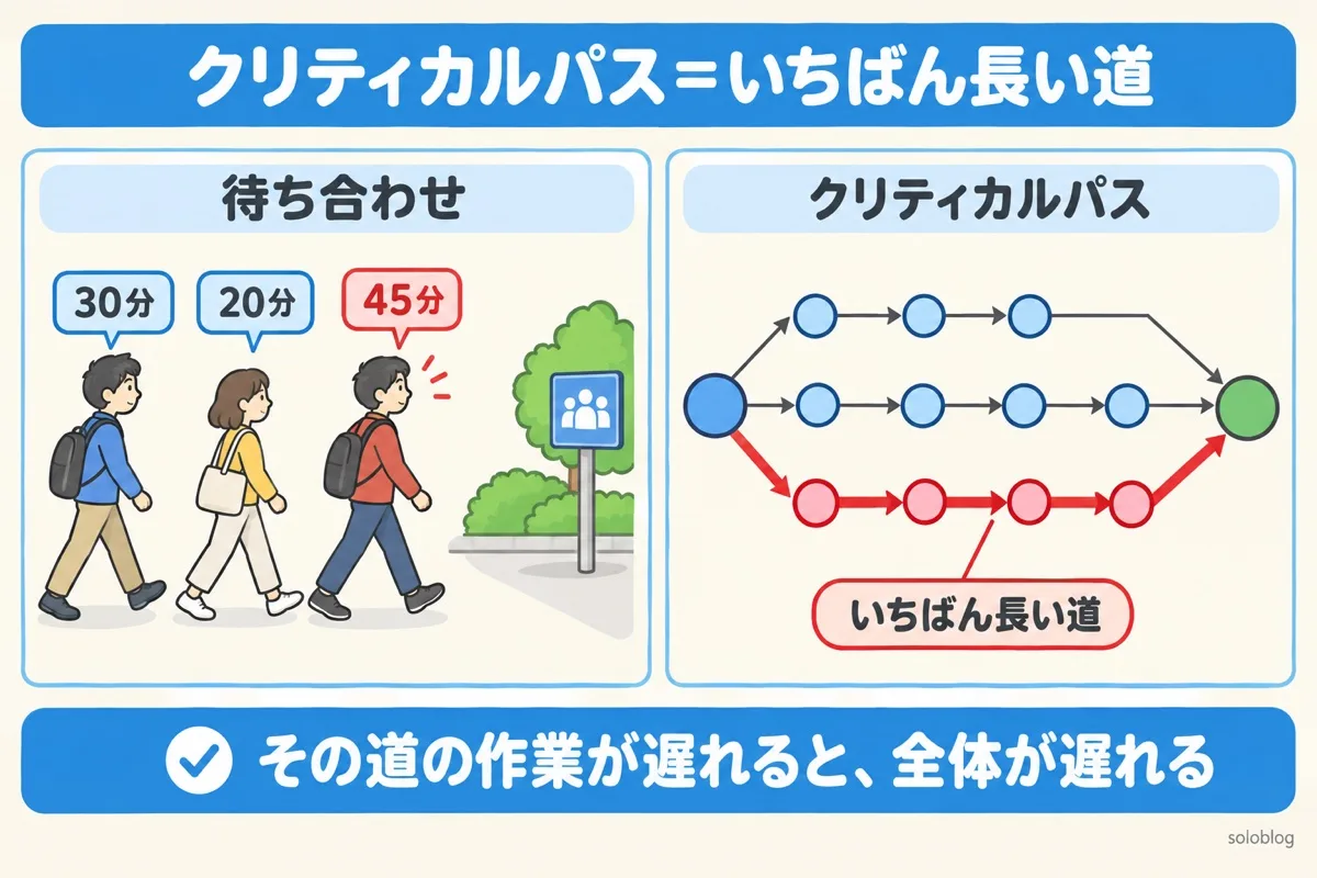 クリティカルパスの図。3人の待ち合わせで全員がそろうのはいちばん遅い45分の人に合わせるのと同じで、いちばん長い道がクリティカルパス