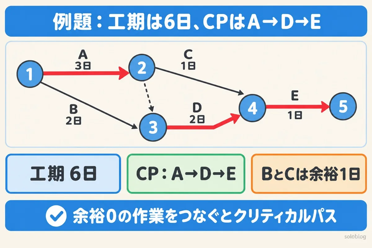 アローダイアグラムの例題の図。A3日・B2日・C1日・D2日・E1日で、A→D→Eが6日のクリティカルパス。BとCには1日の余裕がある