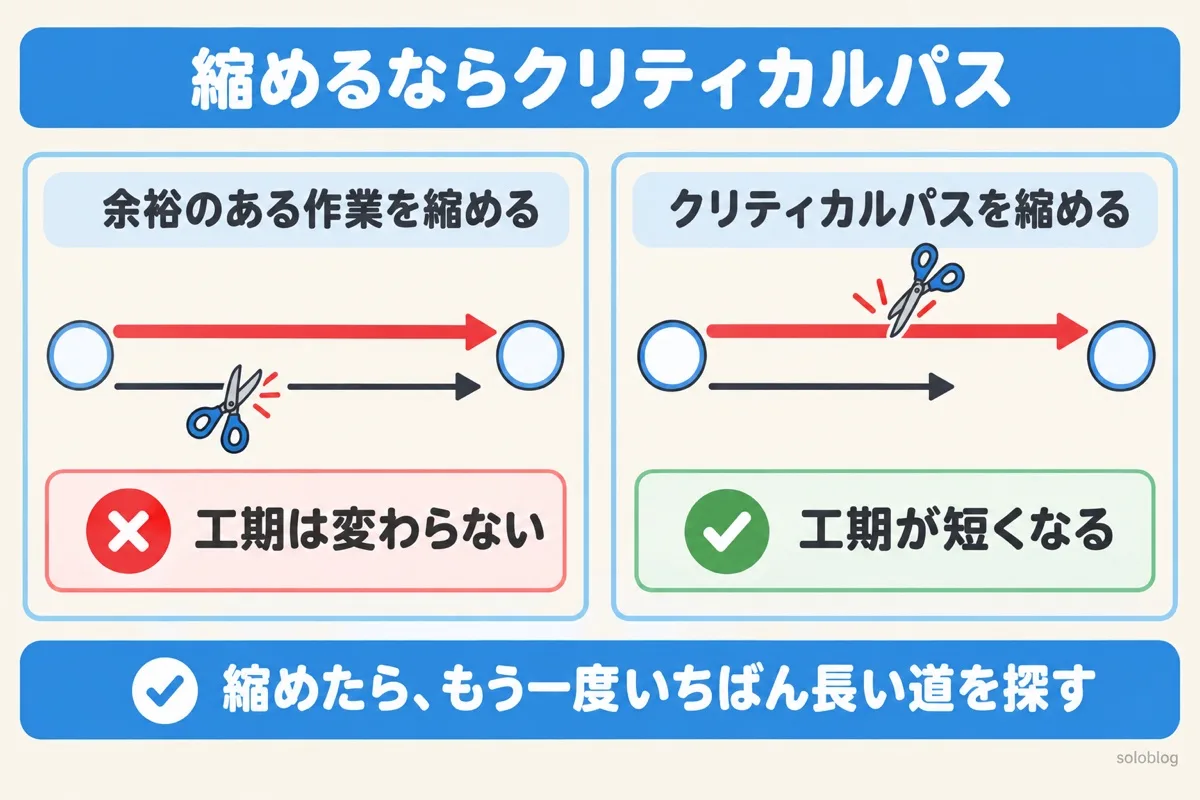 日程短縮の考え方の図。余裕のある作業を縮めても工期は変わらず、クリティカルパスの作業を縮めると工期が短くなる