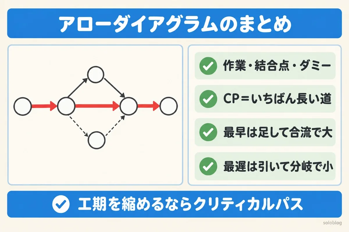 アローダイアグラムのまとめの図。部品は作業・結合点・ダミー、クリティカルパスはいちばん長い道、最早は足して合流で大きいほう、最遅は引いて分岐で小さいほう