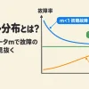 ワイブル分布を表すアイキャッチ。形状パラメータmが1より小さいと故障率が減る初期故障、1なら一定の偶発故障、1より大きいと増える摩耗故障