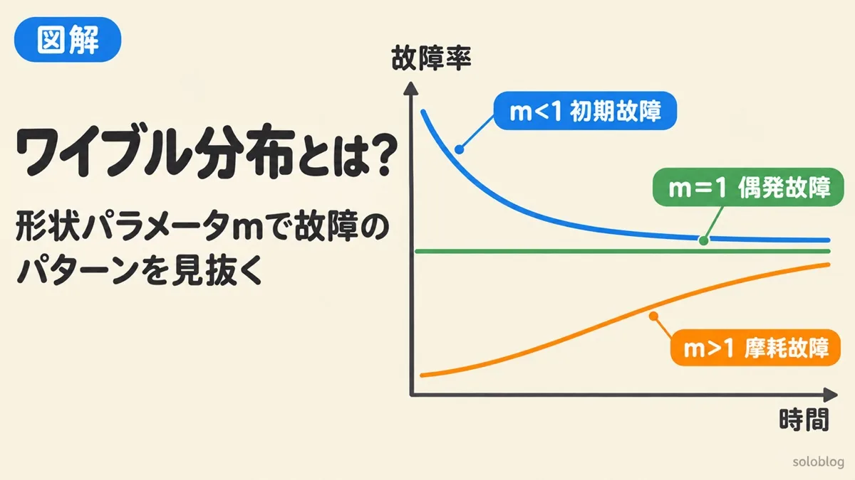 ワイブル分布を表すアイキャッチ。形状パラメータmが1より小さいと故障率が減る初期故障、1なら一定の偶発故障、1より大きいと増える摩耗故障