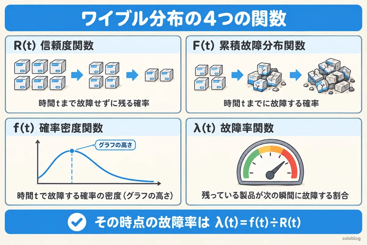 ワイブル分布の4つの関数の図。R(t)は時間tまで故障せずに残る確率、F(t)は時間tまでに故障する確率、f(t)は時間tで故障する確率の密度、λ(t)は残っている製品が次の瞬間に故障する割合。R＋F＝1、λ＝f÷R
