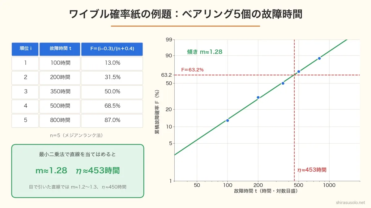 ワイブル確率紙の例題。ベアリング5個の故障時間100・200・350・500・800時間のメジアンランクは13.0%・31.5%・50.0%・68.5%・87.0%。確率紙に打って最小二乗法で直線を当てはめると、傾きm≈1.28、F=63.2%の位置でη≈453時間