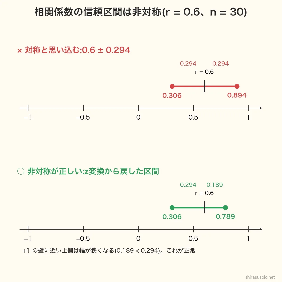相関係数r=0.6・n=30の95%信頼区間の比較図。0.6±0.294と対称に考えると0.306〜0.894になるが、正しくは0.306〜0.789で、下側の幅0.294に対し+1に近い上側の幅は0.189と狭い非対称になる