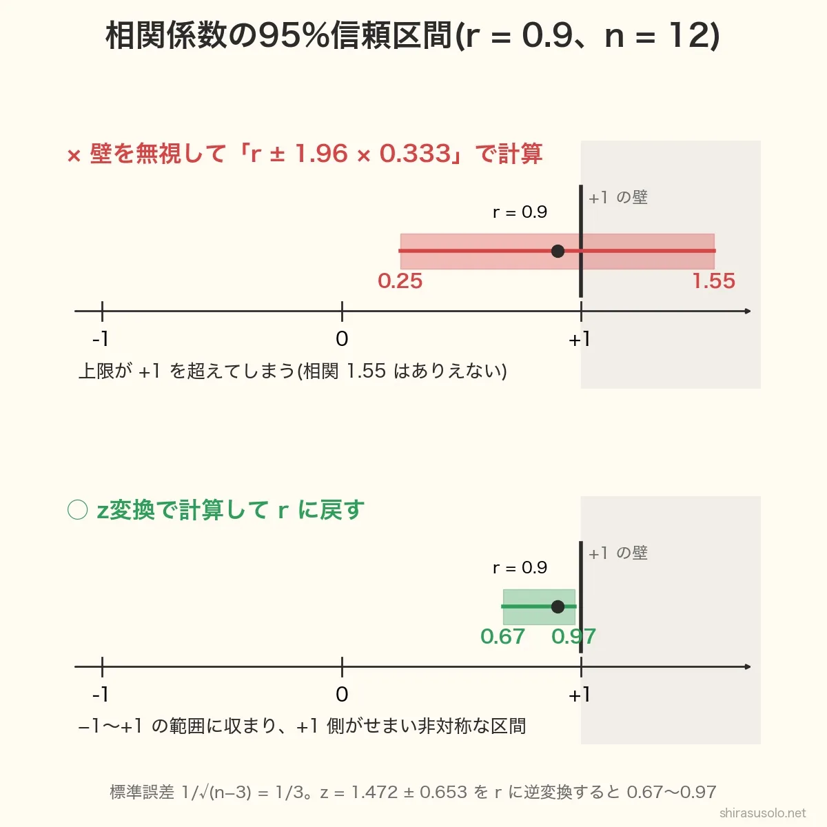 相関係数r=0.9・n=12の95%信頼区間の比較図。壁を無視して0.9±1.96×0.333で計算すると0.25〜1.55で+1を超える。z変換で計算してrに戻すと0.67〜0.97で−1〜+1に収まり、+1側がせまい非対称な区間になる