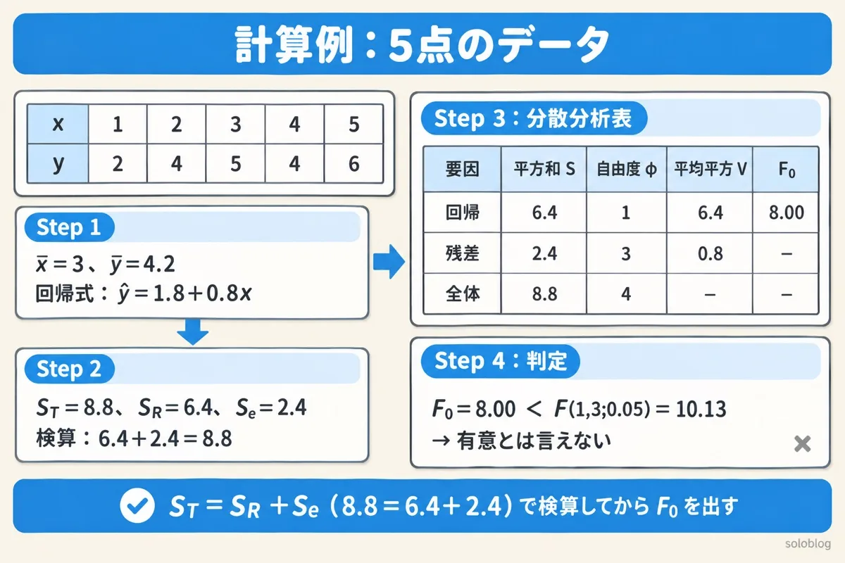 単回帰の分散分析表の計算例の図。x＝1〜5、y＝2,4,5,4,6 から回帰式 ŷ＝1.8＋0.8x、平方和 S_T＝8.8、S_R＝6.4、S_e＝2.4 を求め、分散分析表で V_e＝0.8、F₀＝8.00。F(1,3;0.05)＝10.13 より小さいので有意とは言えない