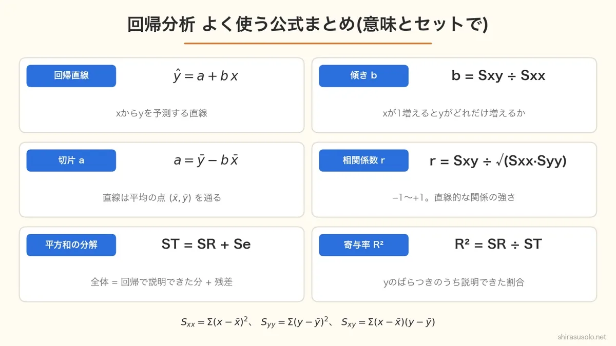 回帰分析でよく使う公式のまとめ。回帰直線ŷ=a+bx、傾きb=Sxy÷Sxx、切片a=ȳ−bx̄、相関係数r=Sxy÷√(Sxx・Syy)、平方和の分解ST=SR+Se、寄与率R²=SR÷ST