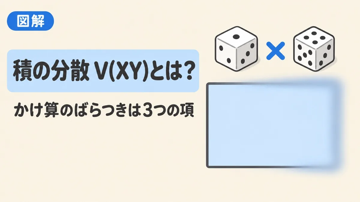 積の分散V(XY)とは何かを表すアイキャッチ。縦と横がばらつく長方形と、2つのサイコロ