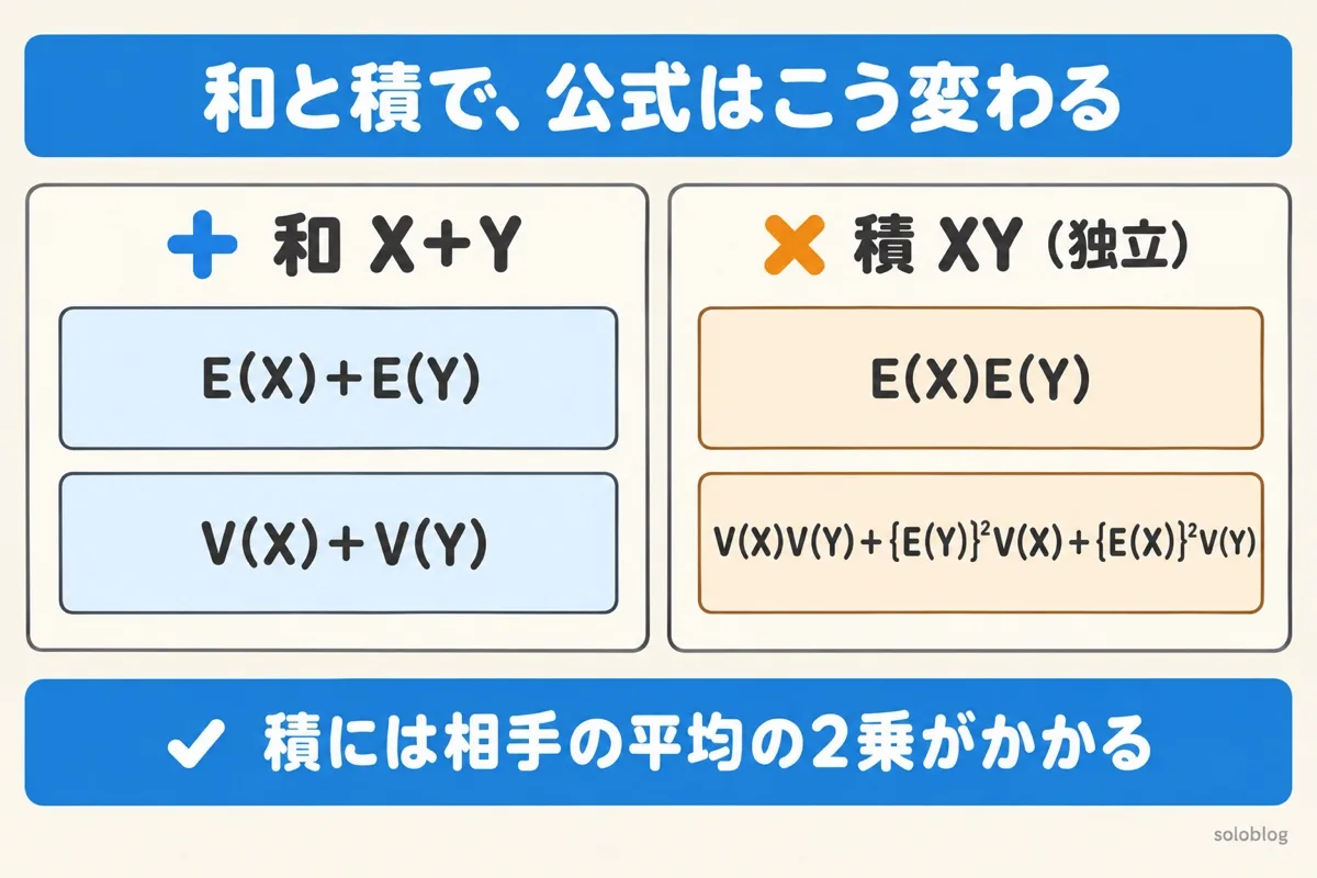 和と積の公式の比較の図。和の期待値はE(X)+E(Y)で分散はV(X)+V(Y)。積の期待値はE(X)E(Y)で、分散はV(X)V(Y)+{E(Y)}²V(X)+{E(X)}²V(Y)
