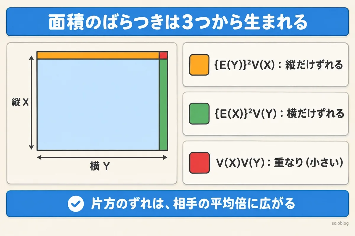 積の分散の3つの項の図。長方形の面積のばらつきは、縦だけずれる分{E(Y)}²V(X)、横だけずれる分{E(X)}²V(Y)、両方のずれが重なる小さな分V(X)V(Y)の3つから生まれる