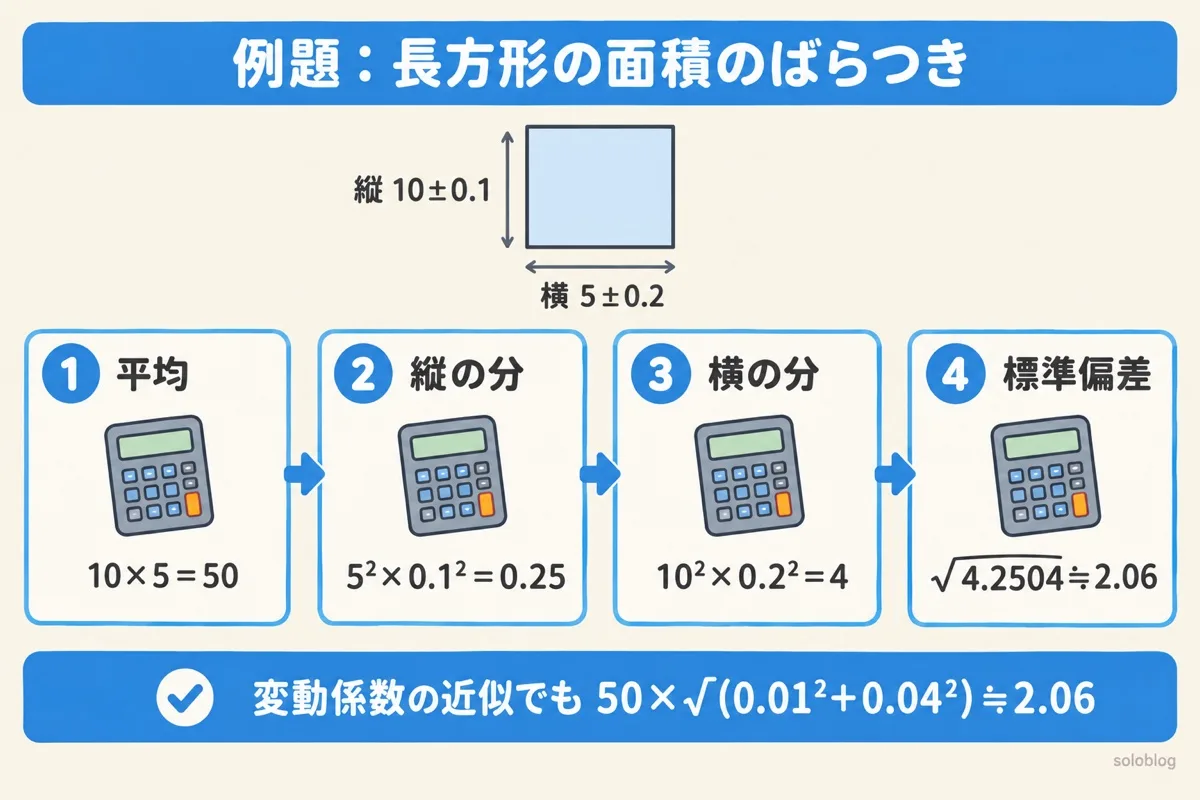 積の分散の例題の図。縦10±0.1、横5±0.2の長方形の面積は平均50、縦の分0.25、横の分4、重なり0.0004で分散4.2504、標準偏差は約2.06