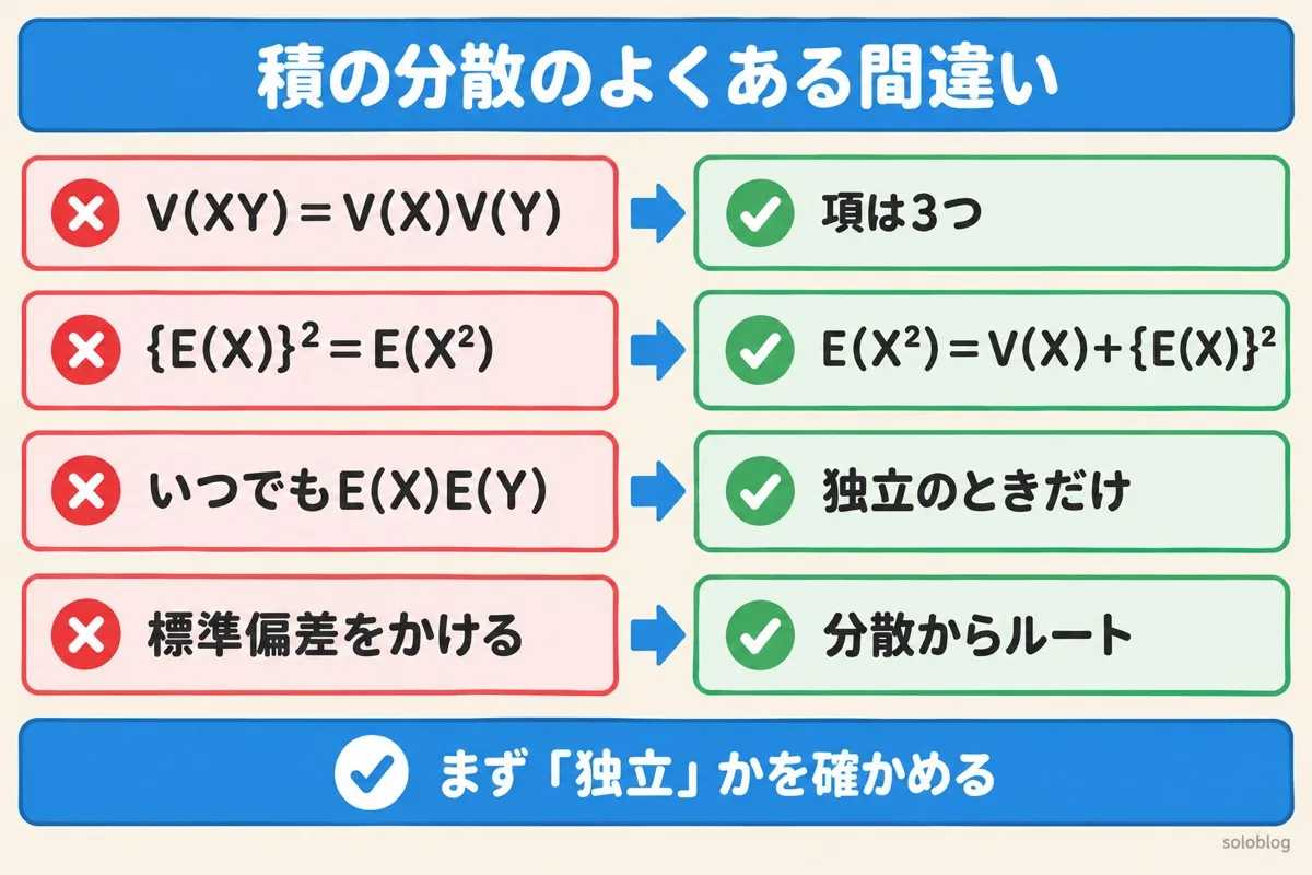 積の分散のよくある間違いの図。V(XY)は3つの項、E(X²)はV(X)+{E(X)}²、E(XY)=E(X)E(Y)は独立のときだけ、標準偏差は分散を出してからルートをとる