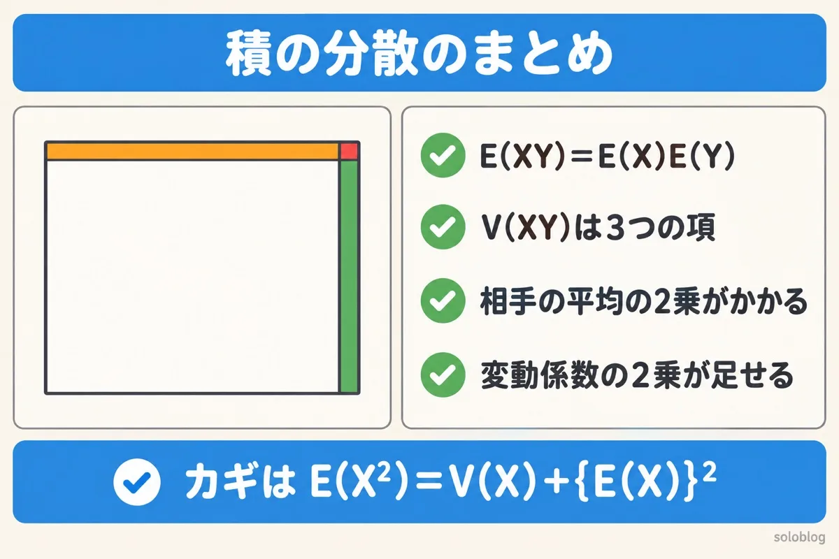 積の分散のまとめの図。独立ならE(XY)=E(X)E(Y)、V(XY)は3つの項、相手の平均の2乗がかかる、ばらつきが小さければ変動係数の2乗が足せる