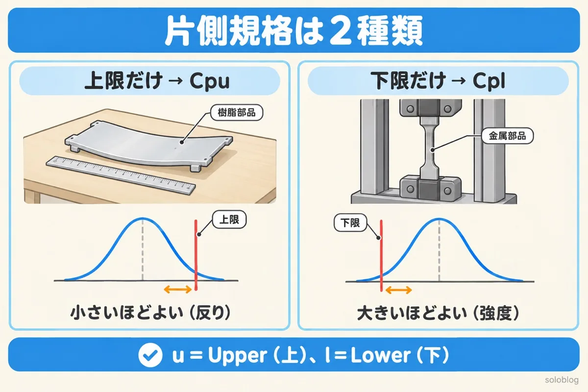 片側規格の2種類の図。反りのように小さいほどよい特性は上限だけでCpu、強度のように大きいほどよい特性は下限だけでCpl